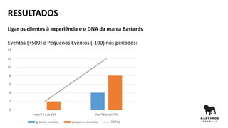 RESULTADOS
Ligar os clientes à experiência e o DNA da marca Bastards
Eventos (+500) e Pequenos Eventos (-100) nos períodos:
 
