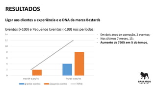 RESULTADOS
Ligar aos clientes a experiência e o DNA da marca Bastards
Eventos (+100) e Pequenos Eventos (-100) nos períodos:
- Em dois anos de operação, 2 eventos;
- Nos últimos 7 meses, 15;
- Aumento de 750% em ¼ do tempo.
 