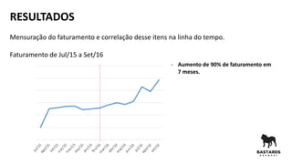 RESULTADOS
Mensuração do faturamento e correlação desse itens na linha do tempo.
Faturamento de Jul/15 a Set/16
- Aumento de 90% de faturamento em
7 meses.
 