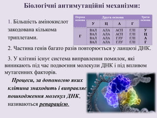 Біологічні антимутаційні механізми:
1. Більшість амінокислот
закодована кількома
триплетами.
2. Частина генів багато разів повторюється у ланцюзі ДНК.
3. У клітині існує система виправлення помилок, які
виникають під час подвоєння молекули ДНК і під впливом
мутагенних факторів.
Процеси, за допомогою яких
клітина знаходить і виправляє
пошкодження молекул ДНК,
називаються репарацією.
Перша
основа
Друга основа Третя
основа
У Ц А Г
Г
ВАЛ
ВАЛ
ВАЛ
ВАЛ
АЛА
АЛА
АЛА
АЛА
АСП
АСП
ГЛУ
ГЛУ
ГЛІ
ГЛІ
ГЛІ
ГЛІ
У
Ц
А
Г
 