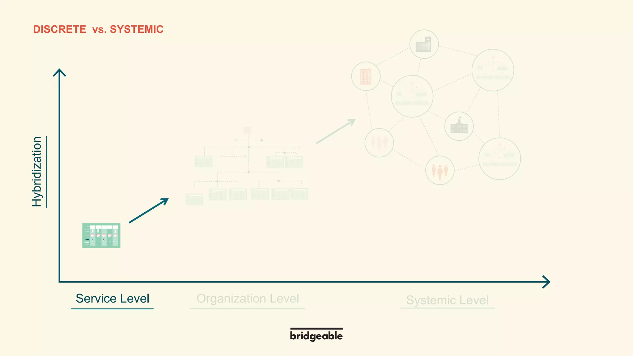 Page 13
PRESENTATION TITLEDISCRETE vs. SYSTEMIC
Hybridization
Systemic LevelService Level Organization Level
 