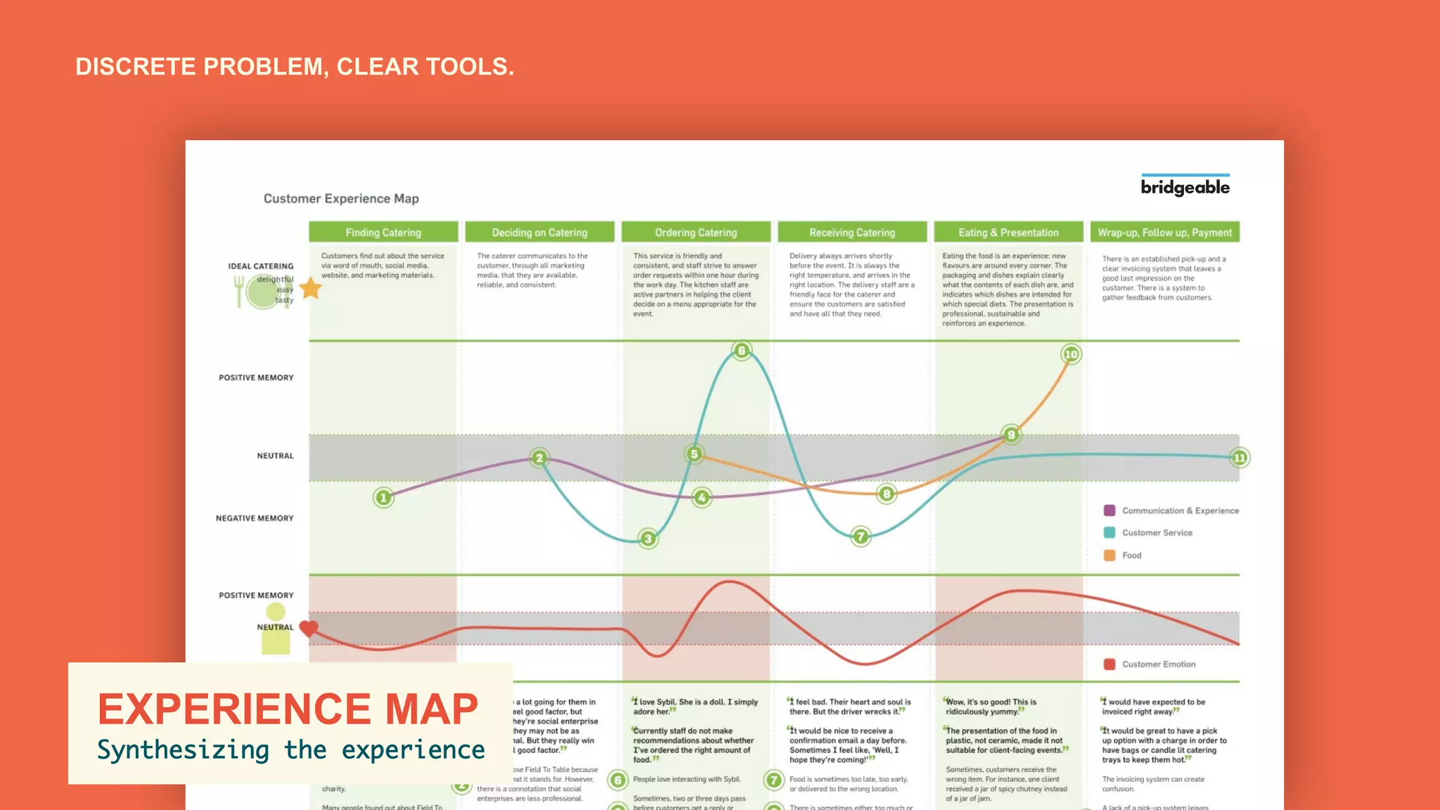 Page 17
PRESENTATION TITLE
	
  	
  EXPERIENCE MAP
Synthesizing the experience	
DISCRETE PROBLEM, CLEAR TOOLS.
 