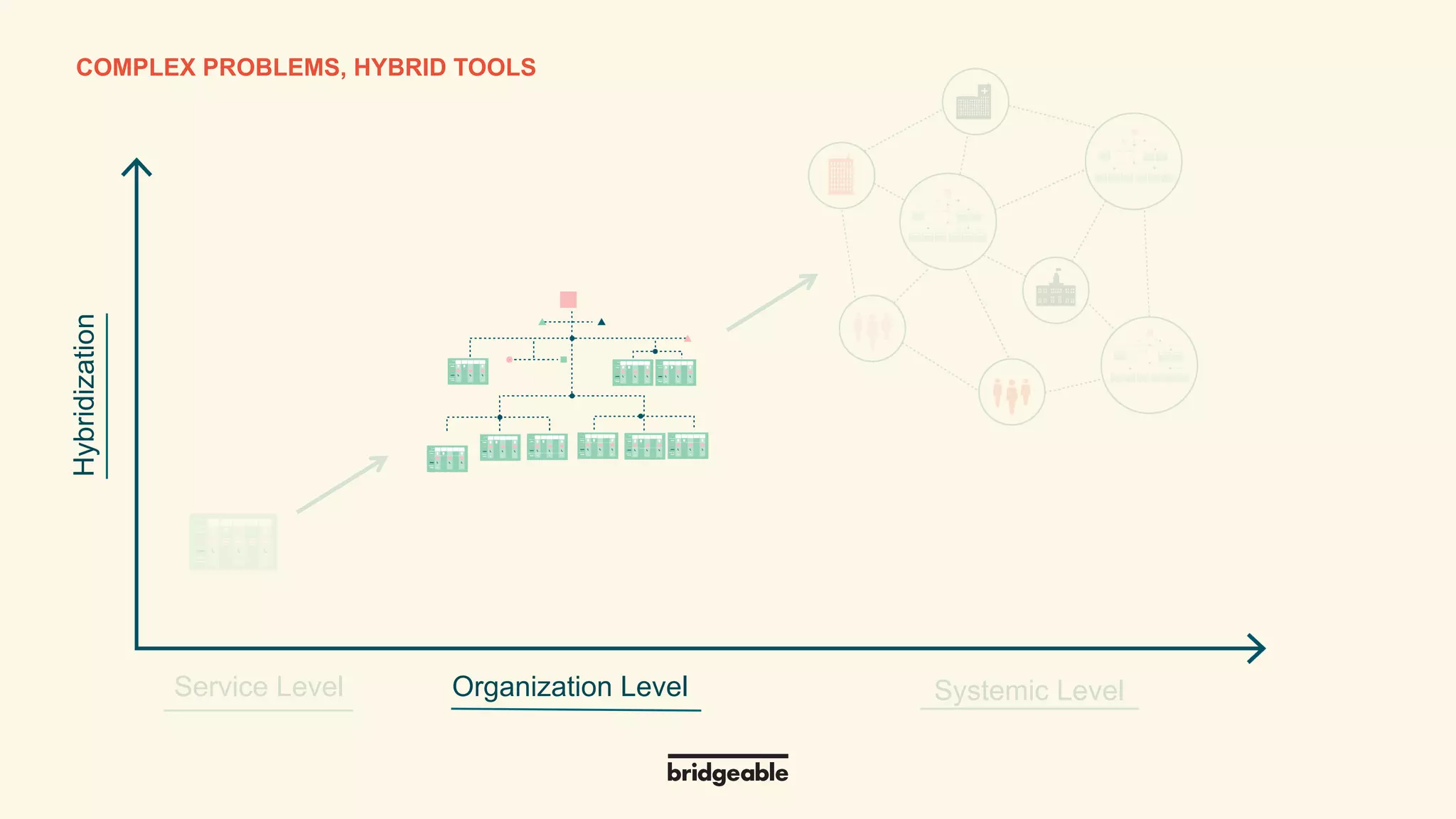 Page 25
PRESENTATION TITLECOMPLEX PROBLEMS, HYBRID TOOLS
Hybridization
Systemic LevelService Level Organization Level
 