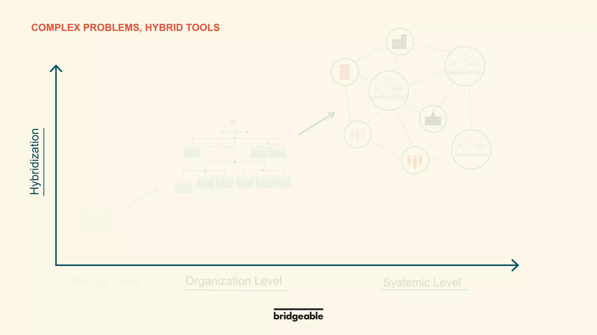Page 27
PRESENTATION TITLECOMPLEX PROBLEMS, HYBRID TOOLS
Hybridization
Systemic LevelService Level Organization Level
 