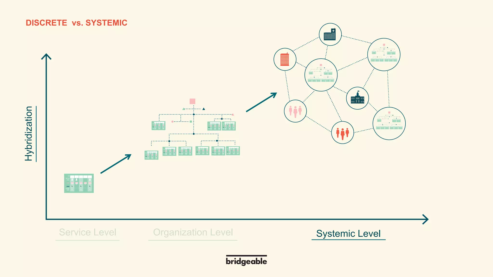 Page 31
PRESENTATION TITLEDISCRETE vs. SYSTEMIC
Hybridization
Systemic LevelService Level Organization Level
 