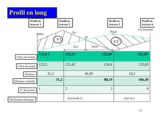 Profil en long
Profil en Profil en Profil en Profil en
TN
Début
Fin du projet
Projet
V1
PF
travers 1 travers 2 travers 3 travers 4
123 8 3 125 13 122 85 123 58
V1
V2
28,1 28,85
123,8 3 125,13 122,85 123,58
123,2 123,42 124,4 123,85
Côtes du terrain
Côtes du projet
31,2 56,95 18,3
31,2 88,15 106,45
Distance
Distance cumulée
1 2 3 4
N° des points
Déclinaison du projet 0,0136/88,15 0,03/18,3
13
 