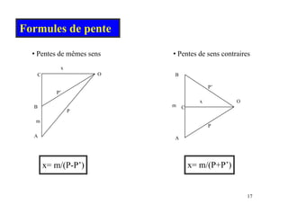 Formules de pente
x
• Pentes de mêmes sens • Pentes de sens contraires
C O
P’
x
B
P’
B
m
P
C
O
m
P
x
A A
P
x= m/(P-P’) x= m/(P+P’)
17
 