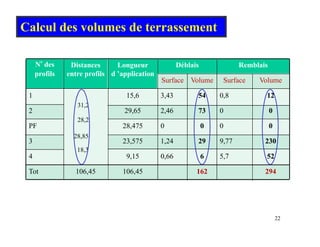 Calcul des volumes de terrassement
N° des
profils
Distances
entre profils
Longueur
d ’application
Déblais Remblais
p p pp
Surface Volume Surface Volume
1 15,6 3,43 54 0,8 12
31,2
2 29,65 2,46 73 0 0
PF 28,475 0 0 0 0
3 23 575 1 24 29 9 77 230
,
28,2
28,85
3 23,575 1,24 29 9,77 230
4 9,15 0,66 6 5,7 52
T t 106 45 106 45 162 294
,
18,3
Tot 106,45 106,45 162 294
22
 