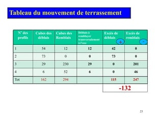 Tableau du mouvement de terrassement
N° des
profils
Cubes des
déblais
Cubes des
Remblais
Déblais à
remblayer
trans ersalement
Excès de
déblais
Excès de
remblais
p transversalement
à l’axe
1 54 12 12 42 0
2 73 0 0 73 0
+ -
2 73 0 0 73 0
3 29 230 29 0 201
4 6 52 6 0 46
4 6 52 6 0 46
Tot 162 294 115 247
132
-132
23
 