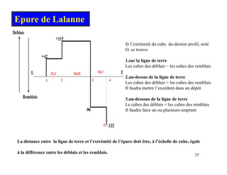 Epure de Lalanne
Si l’extrémité du cube du dernier profil, noté
O, se trouve
1.sur la ligne de terre
Les cubes des déblais = les cubes des remblais
2 au dessus de la ligne de terre
2.au-dessus de la ligne de terre
Les cubes des déblais > les cubes des remblais
Il faudra mettre l’excédent dans un dépôt
3 au dessous de la ligne de terre
3.au-dessous de la ligne de terre
Le cubes des déblais < les cubes des remblais
Il faudra faire un ou plusieurs emprunt
La distance entre la ligne de terre et l’extrémité de l’épure doit être, à l’échelle de cube, égale
25
La distance entre la ligne de terre et l extrémité de l épure doit être, à l échelle de cube, égale
à la différence entre les déblais et les remblais.
 