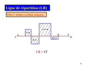 Ligne de répartition (LR)
Cas 1 : Déblais et remblais compensés
L O T
R
L
LR = LT
29
 