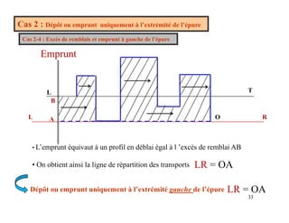 Cas 2 : Dépôt ou emprunt uniquement à l’extrémité de l’épure
Cas 2-4 : Excès de remblais et emprunt à gauche de l’épure
C s : cès de e b s e e p u g uc e de épu e
Emprunt
L T
R
L O
A
B
• L’emprunt équivaut à un profil en déblai égal à l ’excès de remblai AB
LR = OA
• On obtient ainsi la ligne de répartition des transports
33
33
Dépôt ou emprunt uniquement à l’extrémité gauche de l’épure LR = OA
 