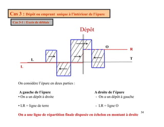 Cas 3 : Dépôt ou emprunt unique à l’intérieur de l’épure
Cas 3-1 : Excès de déblais
C s 3 : cès de déb s
Dépôt
R
O
L
L T
On considère l’épure en deux parties :
A gauche de l’épure A droite de l’épure
• On a un dépôt à droite - On a un dépôt à gauche
34
34
34
• LR = ligne de terre - LR = ligne O
On a une ligne de répartition finale disposée en échelon en montant à droite
 