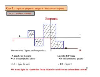 Cas 3 : Dépôt ou emprunt unique à l’intérieur de l’épure
Cas 3-2 : Excès de remblais
C s 3 : cès de e b s
Emprunt
L
L T
On considère l’épure en deux parties : R
O
A gauche de l’épure A droite de l’épure
• On a un emprunt à droite - On a un emprunt à gauche
35
35
35
35
• LR = ligne de terre - LR = ligne O
On a une ligne de répartition finale disposée en échelon en descendant à droite
 