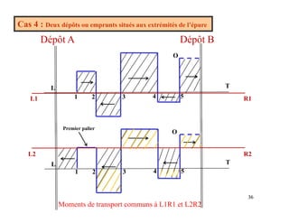 Cas 4 : Deux dépôts ou emprunts situés aux extrémités de l’épure
Dépôt A Dépôt B
O
Dépôt A Dépôt B
L T
R1
L1 1 2 3 4 5 R1
L1 1 2 3 4 5
O
R2
L2
Premier palier
L T
R2
L2
1 2 3 4 5
36
36
36
36
36
Moments de transport communs à L1R1 et L2R2
 