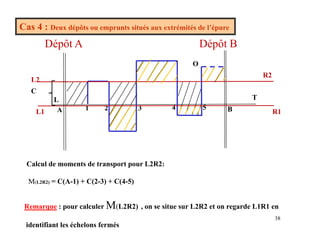 Cas 4 : Deux dépôts ou emprunts situés aux extrémités de l’épure
Dépôt A Dépôt B
O
R2
Dépôt A Dépôt B
L T
R2
L2
1 2 3 4 5
A B
C
1 2 3 4 5
R1
L1 A B
Calcul de moments de transport pour L2R2:
M(L2R2) = C(A-1) + C(2-3) + C(4-5)
M
38
Remarque : pour calculer M(L2R2) , on se situe sur L2R2 et on regarde L1R1 en
identifiant les échelons fermés
 