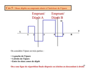 Cas 5 : Deux dépôts ou emprunts situés à l’intérieur de l’épure
Emprunt/ Emprunt/
O
Emprunt/
Dépôt A
Emprunt/
Dépôt B
L T
L
1 2 3 4 5 B
On considère l’épure en trois parties :
On considère l épure en trois parties :
• A gauche de l’épure
• A droite de l’épure
40
• Entre les deux zones de dépôt
On a une ligne de répartition finale disposée en échelon en descendant à droite
 