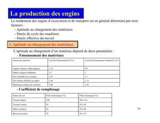 La production des engins
Le rendement des engins d’excavation et de transport est en général déterminé par trois
g p g p
facteurs :
- Aptitude au chargement des matériaux
- Durée de cycle des machines
Durée effective du travail
1- Aptitude au chargement des matériaux
- Durée effective du travail
L’aptitude au chargement d’un matériau dépend de deux paramètres :
- Foisonnement des matériaux
Nature du matériau Coef de foisonnement F (%) Coef de foisonnement résiduel Fc (%)
Argiles, limons, sable argileux 1.25 0.9
g es, o s, s b e g eu . 5 0.9
Sables et graves sableuses 1.1 1
Sol consolide ou en mottes 1.35 1.1
Sol rocheux défoncé ou altère 1.30 1.15
Matériaux rocheux de carrières 1 40 1 20
Nature du sol Pelle hydraulique (%) Pelle mécanique (%)
Terrains légers 100 90 à 110
Matériaux rocheux de carrières 1.40 1.20
- Coefficient de remplissage
59
Terrains légers 100 90 à 110
Terrains lourds 95 85 à 95
Débris rocheux 85 70 à 80
Blocs de rochers 70 50 à 70
 