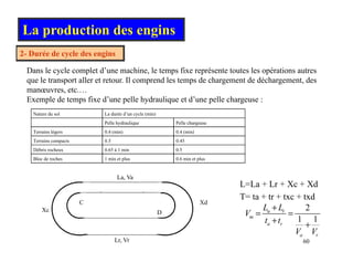 La production des engins
2- Durée de cycle des engins
Dans le cycle complet d’une machine, le temps fixe représente toutes les opérations autres
que le transport aller et retour. Il comprend les temps de chargement de déchargement, des
manœuvres, etc.…
Exemple de temps fixe d’une pelle hydraulique et d’une pelle chargeuse :
Nature du sol La durée d’un cycle (min)
Pelle hydraulique Pelle chargeuse
Terrains légers 0.4 (min) 0.4 (min)
Terrains compacts 0.5 0.45
Débris rocheux 0.65 à 1 min 0.5
Bloc de roches 1 min et plus 0.6 min et plus
La, Va
L=La + Lr + Xc + Xd
C
D
Xc
Xd
T= ta + tr + txc + txd
2
1 1
a r
m
L L
V
t t
+
= =
+
60
Lr, Vr
a r
a r
t t
V V
+ +
 