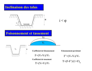 Inclinaison des talus
i < ϕ
i
ϕ
Foisonnement et tassement
Vf
Vt
F=(Vf-V0)/V0
Coefficient de foisonnement Foisonnement persistant
F’=(Vt-V0)/V0
8
Coefficient de tassement
T=(Vf-Vt)/Vf
T=(F-F’)/(1+F)
 