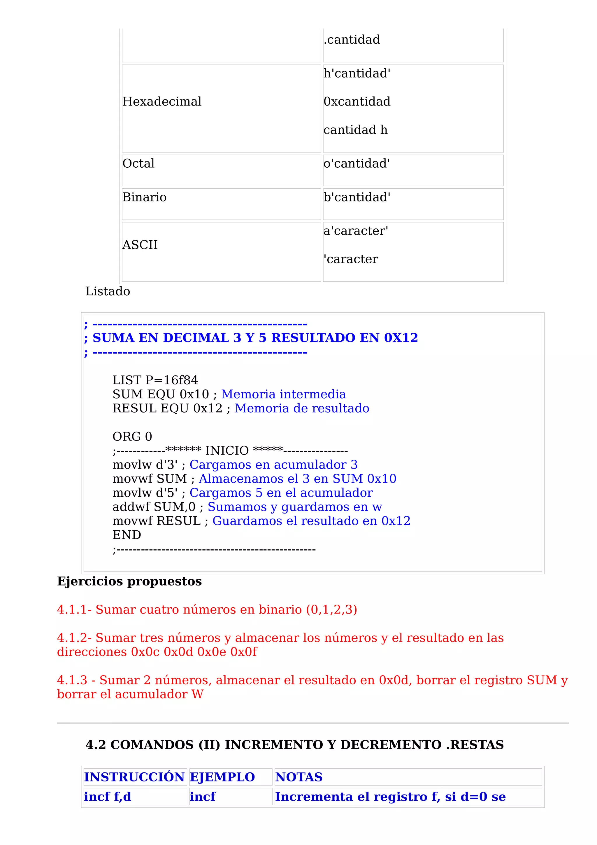 .cantidad

                                           h'cantidad'

          Hexadecimal                      0xcantidad

                                           cantidad h

          Octal                            o'cantidad'

          Binario                          b'cantidad'

                                           a'caracter'
          ASCII
                                           'caracter

    Listado

    ; -------------------------------------------
    ; SUMA EN DECIMAL 3 Y 5 RESULTADO EN 0X12
    ; -------------------------------------------

        LIST P=16f84
        SUM EQU 0x10 ; Memoria intermedia
        RESUL EQU 0x12 ; Memoria de resultado

        ORG 0
        ;------------****** INICIO *****----------------
        movlw d'3' ; Cargamos en acumulador 3
        movwf SUM ; Almacenamos el 3 en SUM 0x10
        movlw d'5' ; Cargamos 5 en el acumulador
        addwf SUM,0 ; Sumamos y guardamos en w
        movwf RESUL ; Guardamos el resultado en 0x12
        END
        ;-------------------------------------------------

Ejercicios propuestos

4.1.1- Sumar cuatro números en binario (0,1,2,3)

4.1.2- Sumar tres números y almacenar los números y el resultado en las
direcciones 0x0c 0x0d 0x0e 0x0f

4.1.3 - Sumar 2 números, almacenar el resultado en 0x0d, borrar el registro SUM y
borrar el acumulador W



    4.2 COMANDOS (II) INCREMENTO Y DECREMENTO .RESTAS

    INSTRUCCIÓN EJEMPLO            NOTAS
    incf f,d         incf          Incrementa el registro f, si d=0 se
 