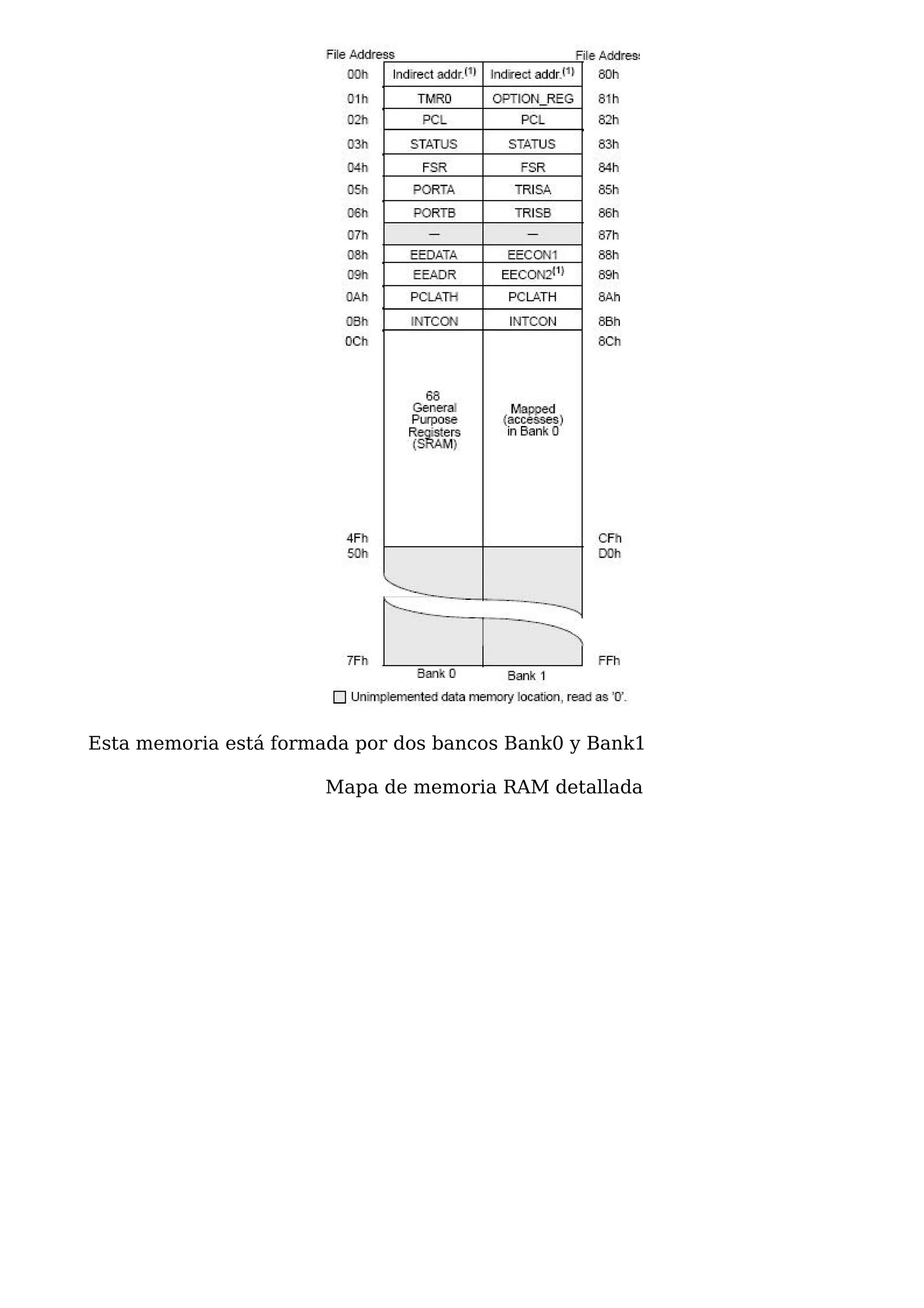 Esta memoria está formada por dos bancos Bank0 y Bank1

                      Mapa de memoria RAM detallada
 