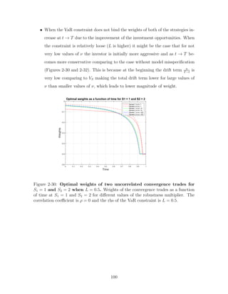 • When the VaR constraint does not bind the weights of both of the strategies in-
crease at t → T due to the improvement of the investment opportunities. When
the constraint is relatively loose (L is higher) it might be the case that for not
very low values of ν the investor is initially more aggressive and as t → T be-
comes more conservative comparing to the case without model misspecification
(Figures 2-30 and 2-32). This is because at the beginning the drift term a
T−t
is
very low comparing to VS making the total drift term lower for large values of
ν than smaller values of ν, which leads to lower magnitude of weight.
Time
0 0.1 0.2 0.3 0.4 0.5 0.6 0.7 0.8 0.9 1
Weights
-0.6
-0.5
-0.4
-0.3
-0.2
-0.1
0
Optimal weights as a function of time for S1 = 1 and S2 = 2
Spread 1 nu is: 1
Spread 2 nu is: 1
Spread 1 nu is: 10
Spread 2 nu is: 10
Spread 1 nu is: 100
Spread 2 nu is: 100
Figure 2-30: Optimal weights of two uncorrelated convergence trades for
S1 = 1 and S2 = 2 when L = 0.5. Weights of the convergence trades as a function
of time at S1 = 1 and S2 = 2 for different values of the robustness multiplier. The
correlation coefficient is ρ = 0 and the rhs of the VaR constraint is L = 0.5.
100
 