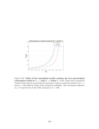 Time
0 0.1 0.2 0.3 0.4 0.5 0.6 0.7 0.8 0.9 1
Weights
0
0.01
0.02
0.03
0.04
0.05
0.06
VaR Constraint as a function of time for S1 = 1 and S2 = 2
nu is: 1
nu is: 10
nu is: 100
Figure 2-33: Value of the normalized wealth variance for two uncorrelated
convergence trades at S1 = 1 and S2 = 2 when L = 0.05. Value of the normalized
wealth variance for two uncorrelated convergence trades as a function of time at S1 = 1
and S2 = 2 for different values of the robustness multiplier. The correlation coefficient
is ρ = 0 and the rhs of the VaR constraint is L = 0.05.
102
 