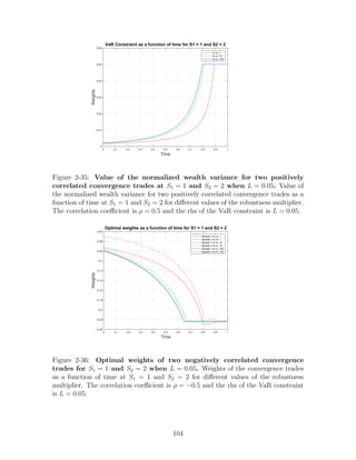 Time
0 0.1 0.2 0.3 0.4 0.5 0.6 0.7 0.8 0.9 1
Weights
0
0.01
0.02
0.03
0.04
0.05
0.06
VaR Constraint as a function of time for S1 = 1 and S2 = 2
nu is: 1
nu is: 10
nu is: 100
Figure 2-35: Value of the normalized wealth variance for two positively
correlated convergence trades at S1 = 1 and S2 = 2 when L = 0.05. Value of
the normalized wealth variance for two positively correlated convergence trades as a
function of time at S1 = 1 and S2 = 2 for different values of the robustness multiplier.
The correlation coefficient is ρ = 0.5 and the rhs of the VaR constraint is L = 0.05.
Time
0 0.1 0.2 0.3 0.4 0.5 0.6 0.7 0.8 0.9 1
Weights
-0.24
-0.22
-0.2
-0.18
-0.16
-0.14
-0.12
-0.1
-0.08
-0.06
-0.04
Optimal weights as a function of time for S1 = 1 and S2 = 2
Spread 1 nu is: 1
Spread 2 nu is: 1
Spread 1 nu is: 10
Spread 2 nu is: 10
Spread 1 nu is: 100
Spread 2 nu is: 100
Figure 2-36: Optimal weights of two negatively correlated convergence
trades for S1 = 1 and S2 = 2 when L = 0.05. Weights of the convergence trades
as a function of time at S1 = 1 and S2 = 2 for different values of the robustness
multiplier. The correlation coefficient is ρ = −0.5 and the rhs of the VaR constraint
is L = 0.05.
104
 