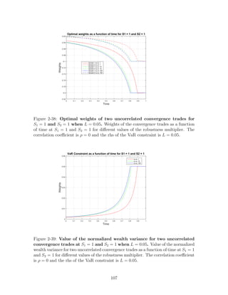 Time
0 0.1 0.2 0.3 0.4 0.5 0.6 0.7 0.8 0.9 1
Weights
-0.22
-0.2
-0.18
-0.16
-0.14
-0.12
-0.1
-0.08
-0.06
-0.04
-0.02
Optimal weights as a function of time for S1 = 1 and S2 = 1
Spread 1 nu is: 1
Spread 2 nu is: 1
Spread 1 nu is: 10
Spread 2 nu is: 10
Spread 1 nu is: 100
Spread 2 nu is: 100
Figure 2-38: Optimal weights of two uncorrelated convergence trades for
S1 = 1 and S2 = 1 when L = 0.05. Weights of the convergence trades as a function
of time at S1 = 1 and S2 = 1 for different values of the robustness multiplier. The
correlation coefficient is ρ = 0 and the rhs of the VaR constraint is L = 0.05.
Time
0 0.1 0.2 0.3 0.4 0.5 0.6 0.7 0.8 0.9 1
Weights
0
0.01
0.02
0.03
0.04
0.05
0.06
VaR Constraint as a function of time for S1 = 1 and S2 = 1
nu is: 1
nu is: 10
nu is: 100
Figure 2-39: Value of the normalized wealth variance for two uncorrelated
convergence trades at S1 = 1 and S2 = 1 when L = 0.05. Value of the normalized
wealth variance for two uncorrelated convergence trades as a function of time at S1 = 1
and S2 = 1 for different values of the robustness multiplier. The correlation coefficient
is ρ = 0 and the rhs of the VaR constraint is L = 0.05.
107
 