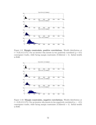 0 500 1000 1500 2000 2500 3000 3500 4000
0
50
100
Time 0.25 rho 0.5 Collateral 1
0 500 1000 1500 2000 2500 3000 3500 4000
0
50
100
Time 0.5 rho 0.5 Collateral 1
0 500 1000 1500 2000 2500 3000 3500 4000
0
50
100
Time 0.75 rho 0.5 Collateral 1
0 500 1000 1500 2000 2500 3000 3500 4000
0
50
100
Time 1 rho 0.5 Collateral 1
Figure 1-9: Margin constraints, positive correlations. Wealth distribution at
t = 0.25, 0.5, 0.75, 1 for an investor who invests in two positively correlated (ρ = 0.5)
convergence trades, while facing margin constraints (Collateral = 1). Initial wealth
is $100.
0 500 1000 1500 2000 2500 3000 3500 4000
0
50
100
Time 0.25 rho −0.5 Collateral 1
0 500 1000 1500 2000 2500 3000 3500 4000
0
50
100
Time 0.5 rho −0.5 Collateral 1
0 500 1000 1500 2000 2500 3000 3500 4000
0
50
100
Time 0.75 rho −0.5 Collateral 1
0 500 1000 1500 2000 2500 3000 3500 4000
0
50
100
Time 1 rho −0.5 Collateral 1
Figure 1-10: Margin constraints, negative correlations. Wealth distribution at
t = 0.25, 0.5, 0.75, 1 for an investor who invests in two negatively correlated (ρ = −0.5)
convergence trades, while facing margin constraints (Collateral = 1). Initial wealth
is $100.
52
 
