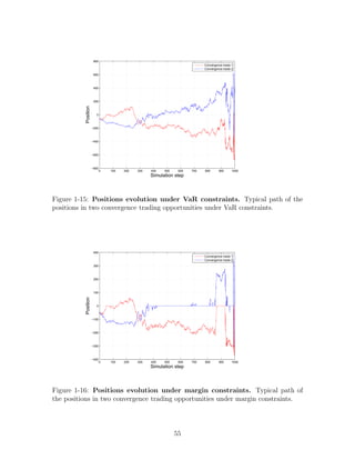 0 100 200 300 400 500 600 700 800 900 1000
−800
−600
−400
−200
0
200
400
600
800
Simulation step
Position
Convergence trade 1
Convergence trade 2
Figure 1-15: Positions evolution under VaR constraints. Typical path of the
positions in two convergence trading opportunities under VaR constraints.
0 100 200 300 400 500 600 700 800 900 1000
−400
−300
−200
−100
0
100
200
300
400
Simulation step
Position
Convergence trade 1
Convergence trade 2
Figure 1-16: Positions evolution under margin constraints. Typical path of
the positions in two convergence trading opportunities under margin constraints.
55
 