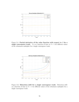 Time
0 0.1 0.2 0.3 0.4 0.5 0.6 0.7 0.8 0.9
Vs
0
0.02
0.04
0.06
0.08
0.1
0.12
0.14
0.16
Vs as a function of time for S = 1
nu is: 0.01
nu is: 0.1
nu is: 1
nu is: 10
nu is: 100
Figure 2-1: Partial derivative of the value function with respect to S for a
single convergence trade. VS as a function of time at S = 1 for different values
of the robustness multiplier for a single convergence trade.
Time
0 0.1 0.2 0.3 0.4 0.5 0.6 0.7 0.8 0.9
hmin
-0.04
-0.02
0
0.02
0.04
0.06
0.08
0.1
hmin as a function of time for S = 1
nu is: 0.01
nu is: 0.1
nu is: 1
nu is: 10
nu is: 100
Figure 2-2: Distortion drift for a single convergence trade. Distortion drift
as a function of time at S = 1 for different values of the robustness multiplier for a
single convergence trade.
76
 