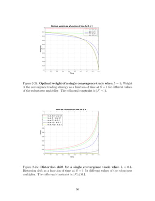 Time
0 0.1 0.2 0.3 0.4 0.5 0.6 0.7 0.8 0.9
Weights
-0.1
-0.09
-0.08
-0.07
-0.06
-0.05
-0.04
-0.03
-0.02
-0.01
0
Optimal weights as a function of time for S = 1
nu is: 0.01 L is: 1
nu is: 0.1 L is: 1
nu is: 1 L is: 1
nu is: 10 L is: 1
nu is: 100 L is: 1
Figure 2-24: Optimal weight of a single convergence trade when L = 1. Weight
of the convergence trading strategy as a function of time at S = 1 for different values
of the robustness multiplier. The collateral constraint is |F| ≤ 1.
Time
0 0.1 0.2 0.3 0.4 0.5 0.6 0.7 0.8 0.9
hmin
0
0.01
0.02
0.03
0.04
0.05
0.06
0.07
0.08
0.09
0.1
hmin as a function of time for S = 1
nu is: 0.01 L is: 0.1
nu is: 0.1 L is: 0.1
nu is: 1 L is: 0.1
nu is: 10 L is: 0.1
nu is: 100 L is: 0.1
Figure 2-25: Distortion drift for a single convergence trade when L = 0.1.
Distortion drift as a function of time at S = 1 for different values of the robustness
multiplier. The collateral constraint is |F| ≤ 0.1.
96
 
