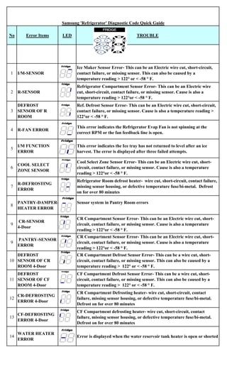 All Samsung Fault Codes
