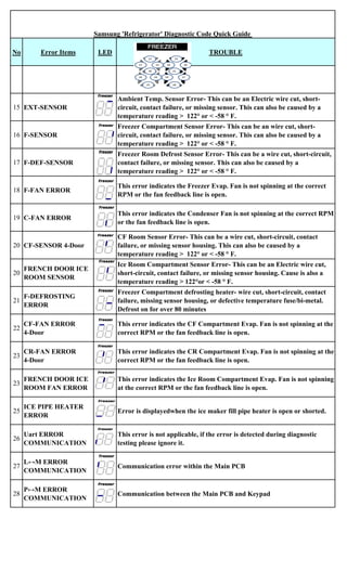 All Samsung Fault Codes All Samsung Fault Codes