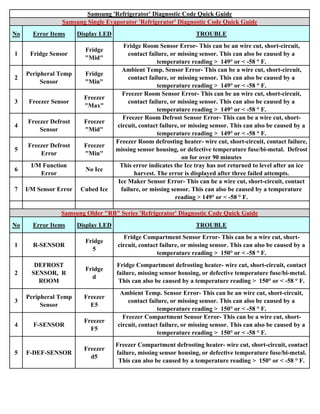 All Samsung Fault Codes