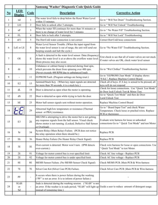 All Samsung Fault Codes