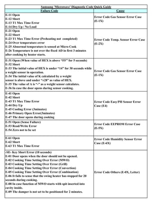 All Samsung Fault Codes