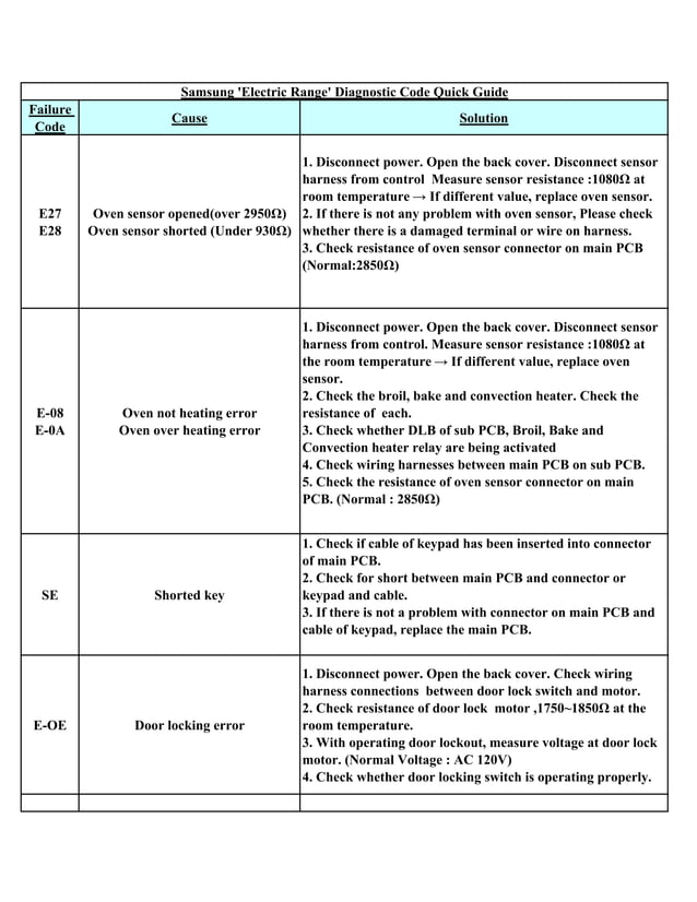 allsamsungfaultcodes PDF