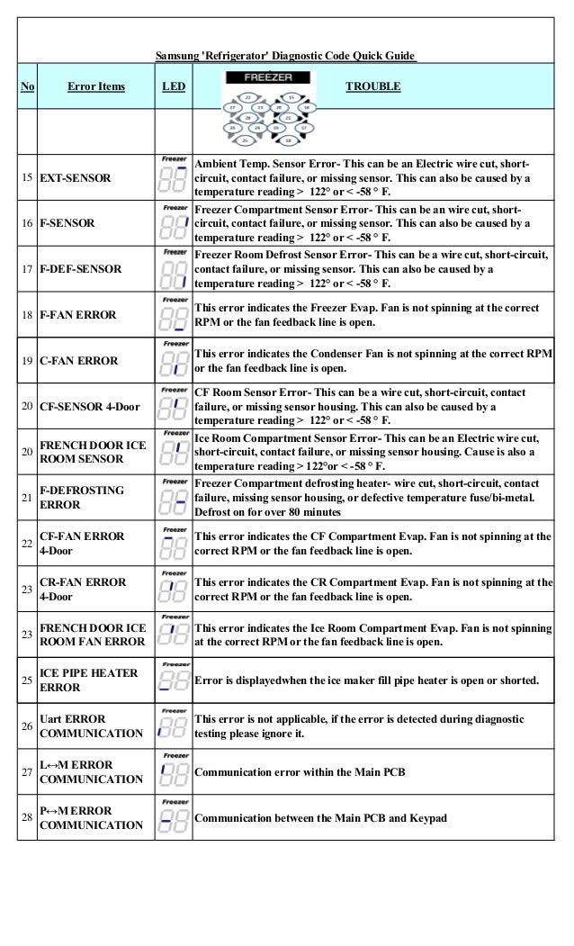 All Samsung Fault Codes