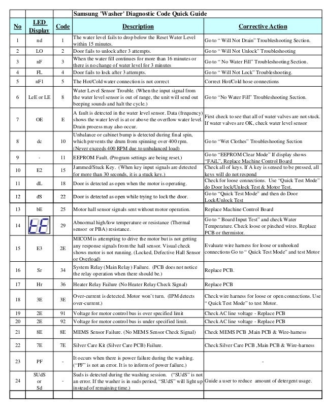 oc code on samsung dishwasher