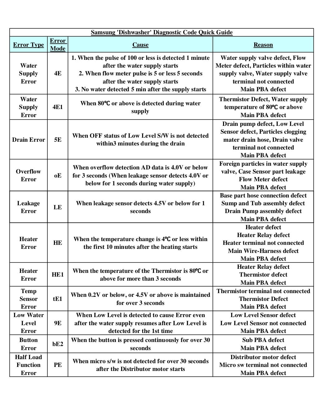 allsamsungfaultcodes