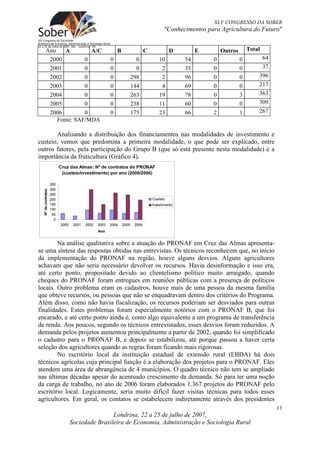 XLV CONGRESSO DA SOBER
                                                                                        "Conhecimentos para Agricultura do Futuro"


        Ano    A        A/C                                B                  C             D         E       Outros       Total
         2000         0                                0                0             10         54       0            0           64
         2001         0                                0                0              2         35       0            0           37
         2002         0                                0              298              2         96       0            0       396
         2003         0                                0              144              4         69       0            0       217
         2004         0                                0              263             19         78       0            3       363
         2005         0                                0              238             11         60       0            0       309
         2006         0                                0              175             23         66       2            1       267
            Fonte: SAF/MDA

       Analisando a distribuição dos financiamentos nas modalidades de investimento e
custeio, vemos que predomina a primeira modalidade, o que pode ser explicado, entre
outros fatores, pela participação do Grupo B (que só está presente nesta modalidade) e a
importância da fruticultura (Gráfico 4).
                          Cruz das Almas: Nº de contratos do PRONAF
                           (custeio/investimento) por ano (2000/2006)

                    350
                    300
  Nº de contratos




                    250
                    200                                                           Custeio
                    150                                                           Investimento
                    100
                     50
                      0
                          2000    2001   2002   2003   2004    2005    2006
                                                Ano


        Na análise qualitativa sobre a atuação do PRONAF em Cruz das Almas apresenta-
se uma síntese das respostas obtidas nas entrevistas. Os técnicos reconhecem que, no início
da implementação do PRONAF na região, houve alguns desvios. Alguns agricultores
achavam que não seria necessário devolver os recursos. Havia desinformação e isso era,
até certo ponto, propositado devido ao clientelismo político muito arraigado, quando
cheques do PRONAF foram entregues em reuniões públicas com a presença de políticos
locais. Outro problema eram os cadastros, houve mais de uma pessoa da mesma família
que obteve recursos, ou pessoas que não se enquadravam dentro dos critérios do Programa.
Além disso, como não havia fiscalização, os recursos poderiam ser desviados para outras
finalidades. Estes problemas foram especialmente notórios com o PRONAF B, que foi
encarado, e até certo ponto ainda é, como algo equivalente a um programa de transferência
de renda. Aos poucos, segundo os técnicos entrevistados, esses desvios foram reduzidos. A
demanda pelos projetos aumentou principalmente a partir de 2002, quando foi simplificado
o cadastro para o PRONAF B, e depois se estabilizou, até porque passou a haver certa
seleção dos agricultores quando as regras foram ficando mais rigorosas.
        No escritório local da instituição estadual de extensão rural (EBDA) há dois
técnicos agrícolas cuja principal função é a elaboração dos projetos para o PRONAF. Eles
atendem uma área de abrangência de 4 municípios. O quadro técnico não tem se ampliado
nas últimas décadas apesar do acentuado crescimento da demanda. Só para ter uma noção
da carga de trabalho, no ano de 2006 foram elaborados 1.367 projetos do PRONAF pelo
escritório local. Logicamente, seria muito difícil fazer visitas técnicas para todos esses
agricultores. Em geral, os contatos se estabelecem indiretamente através dos presidentes
                                                                                                                                        13
                                                 Londrina, 22 a 25 de julho de 2007,
                                 Sociedade Brasileira de Economia, Administração e Sociologia Rural
 