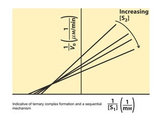 Indicative of ternary complex formation and a sequential
mechanism
 