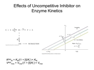 Effects of Uncompetitive Inhibitor on
Enzyme Kinetics
Kapp
M = KM/(1 + [I]/KI) < KM
Vapp
max = Vmax/(1 + [I]/KI) < Vmax
 