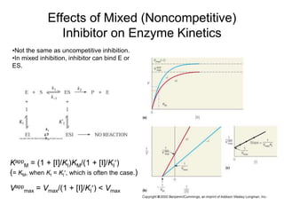 Effects of Mixed (Noncompetitive)
Inhibitor on Enzyme Kinetics
Kapp
M = (1 + [I]/KI)KM/(1 + [I]/KI)
(= KM, when KI = KI, which is often the case.)
Vapp
max = Vmax/(1 + [I]/KI) < Vmax
k1


k-1
•Not the same as uncompetitive inhibition.
•In mixed inhibition, inhibitor can bind E or
ES.
 