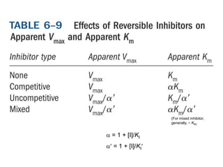 a = 1 + [I]/KI
a = 1 + [I]/KI
(For mixed inhibitor,
generally, ~ KM)
 