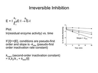 Irreversible Inhibition
k1


k-1
k2
E + I E·I  E-I
Plot:
ln(residual enzyme activity) vs. time
If [I]>>[E], conditions are pseudo-first
order and slope is -kobs (pseudo-first
order inactivation rate constant)
kinact (second-order inactivation constant)
= k1k2/k-1 = kobs/[I]
Slope = -kobs
 