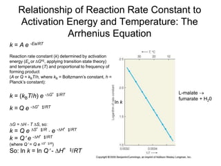 Relationship of Reaction Rate Constant to
Activation Energy and Temperature: The
Arrhenius Equation
k = A e -Ea/RT
Reaction rate constant (k) determined by activation
energy (Ea or ∆Gº‡, applying transition state theory)
and temperature (T) and proportional to frequency of
forming product
(A or Q = kBT/h, where kB = Boltzmann’s constant, h =
Planck’s constant):
k = (kBT/h) e -G°‡/RT
k = Q e -G°‡/RT
G = H - T S, so:
k = Q e S°‡/R  e -H°‡/RT
k = Q e -H°‡/RT
(where Q = Q e S°‡/R)
So: ln k = ln Q - H°‡/RT
L-malate 
fumarate + H20
ln k
 